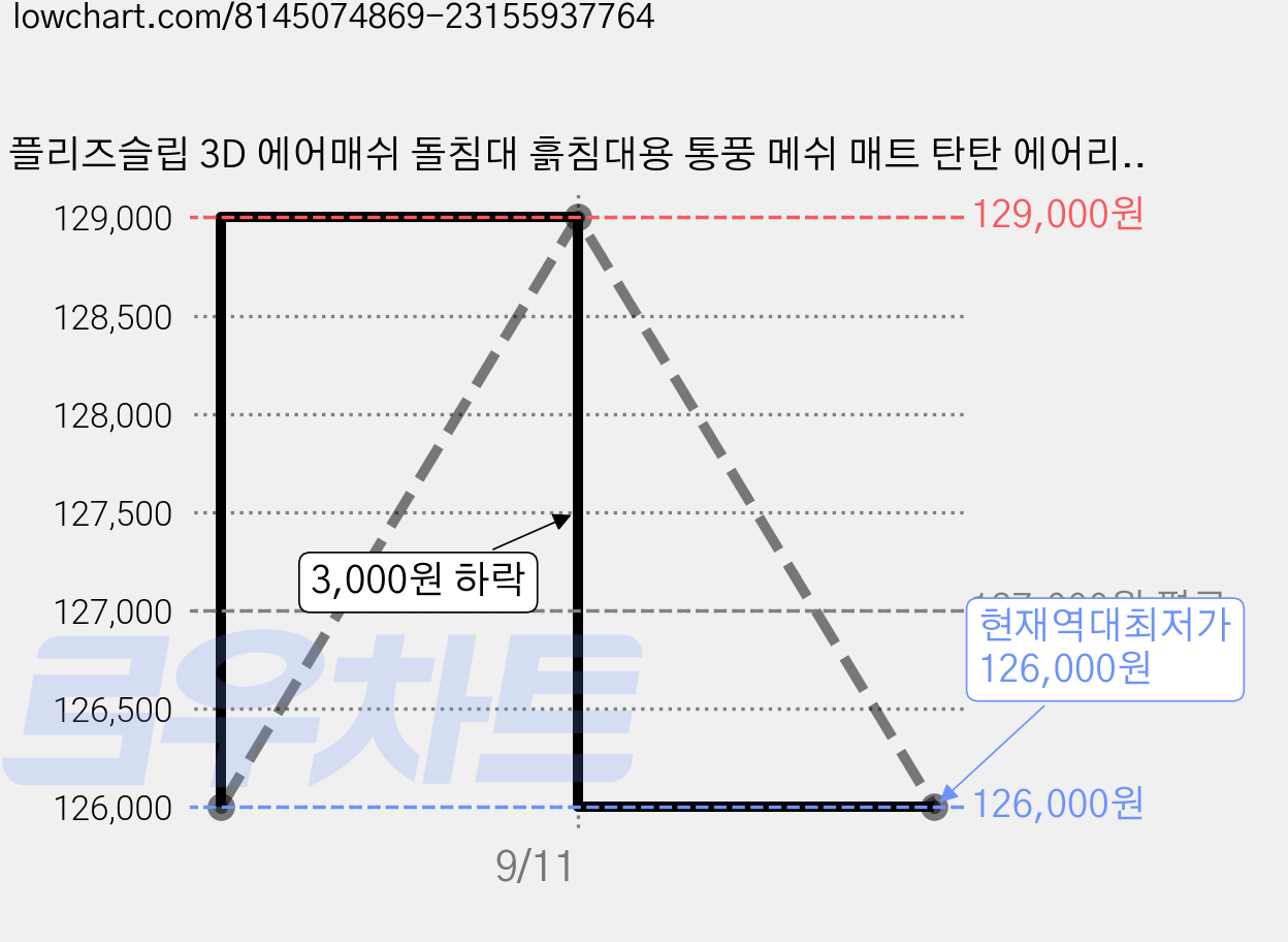플리즈슬립 3D 에어매쉬 돌침대 흙침대용 통풍 메쉬 매트 탄탄 에어리 매트리스 가격 변동 차트, 현재가 126,000원, 역대최저가