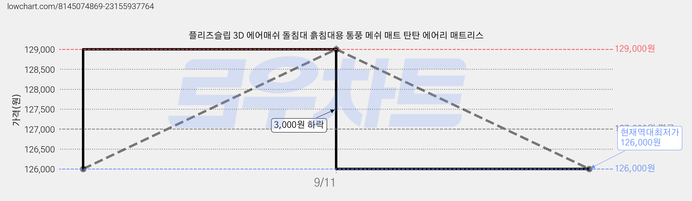 플리즈슬립 3D 에어매쉬 돌침대 흙침대용 통풍 메쉬 매트 탄탄 에어리 매트리스 가격 변동 차트, 현재가 126,000원, 역대최저가
