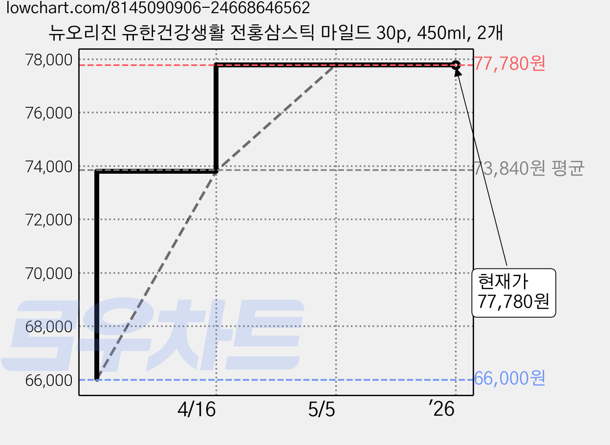 뉴오리진 유한건강생활 전홍삼스틱 마일드 30p, 450ml, 2개 가격 변동 차트, 현재가 77,780원, 관측 최저가 66,000원