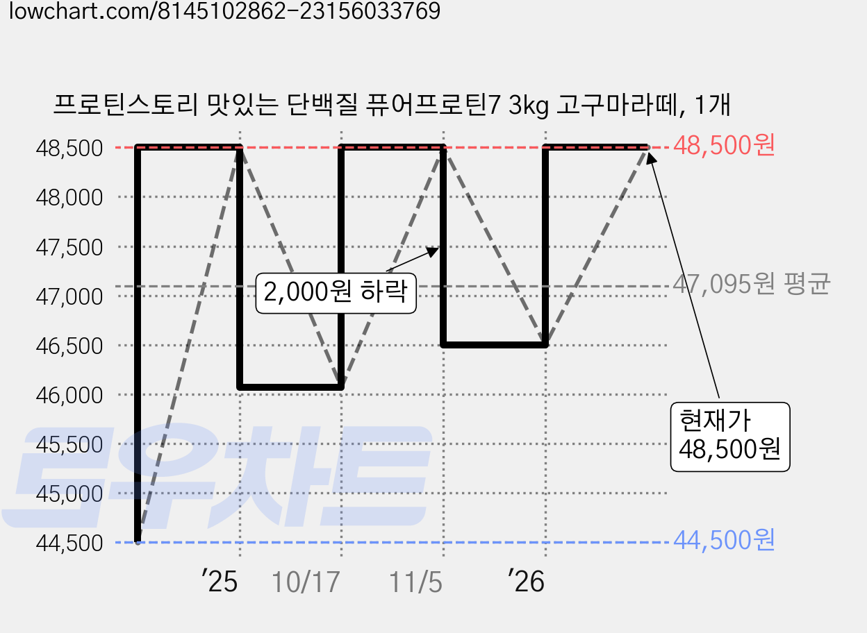 프로틴스토리 맛있는 단백질 퓨어프로틴7 3kg 고구마라떼, 1개 가격 변동 차트, 현재가 48,500원, 관측 최저가 44,500원