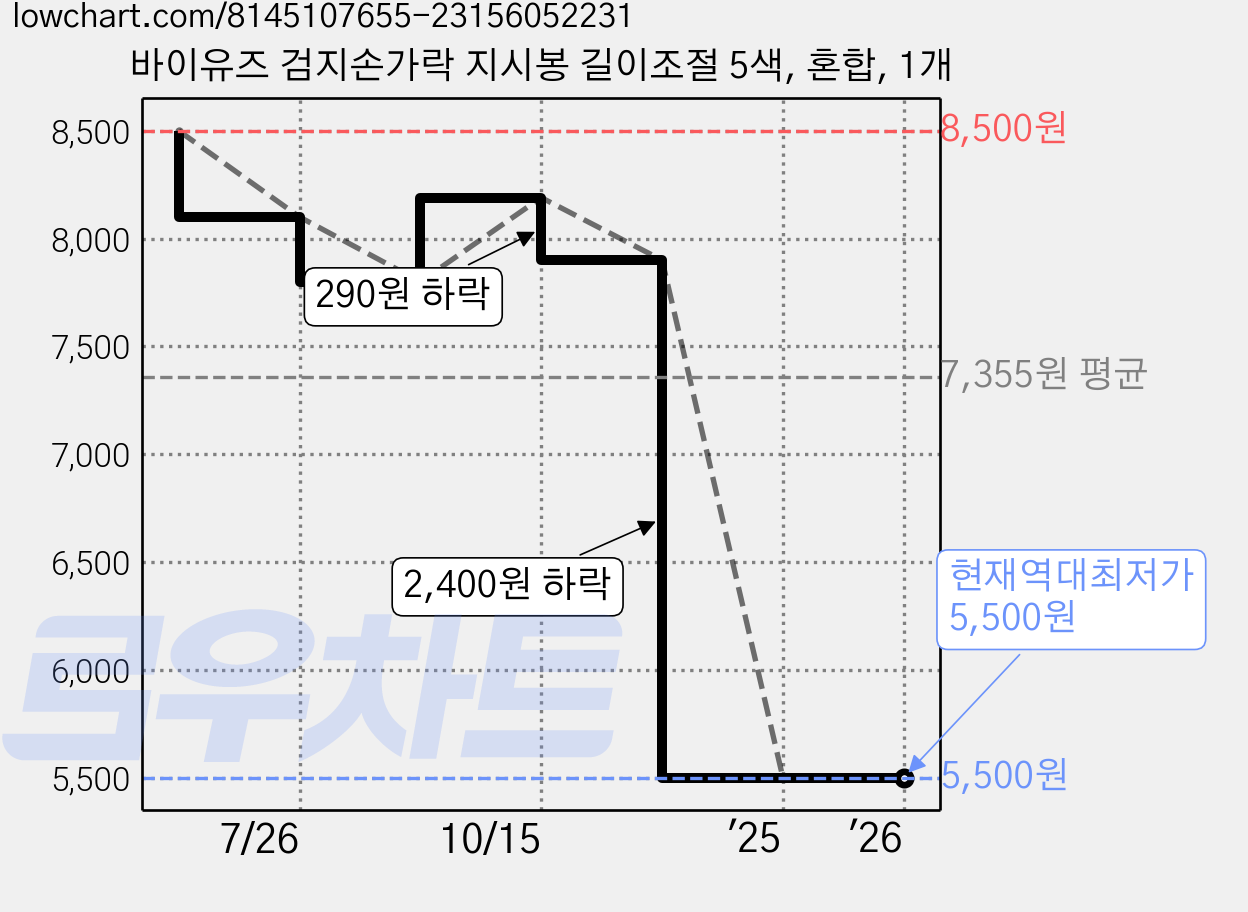바이유즈 검지손가락 지시봉 길이조절 5색, 혼합, 1개 가격 변동 차트, 현재가 5,500원, 역대최저가