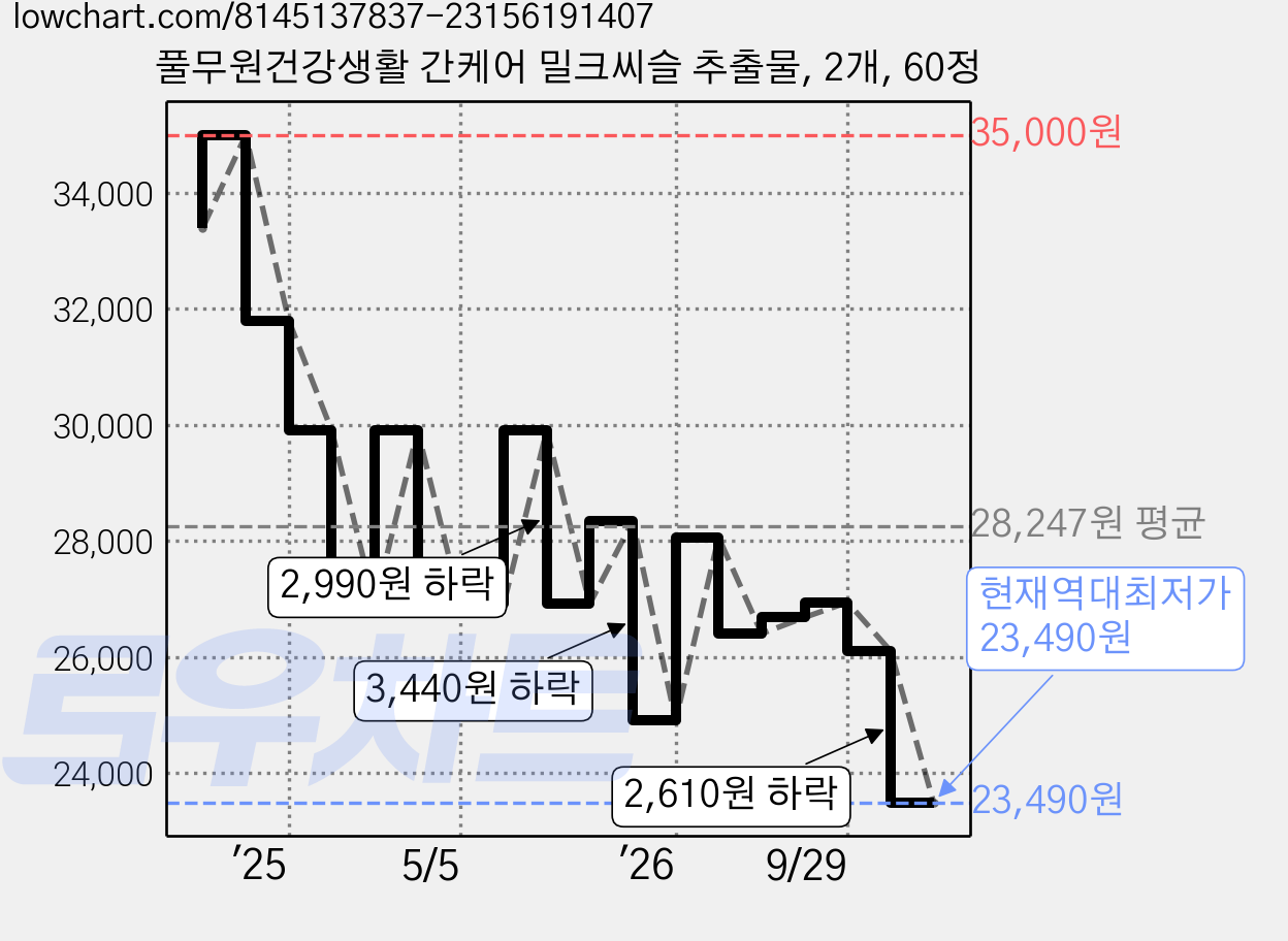 풀무원건강생활 간케어 밀크씨슬 추출물, 2개, 60정 가격 변동 차트, 현재가 23,490원, 역대최저가