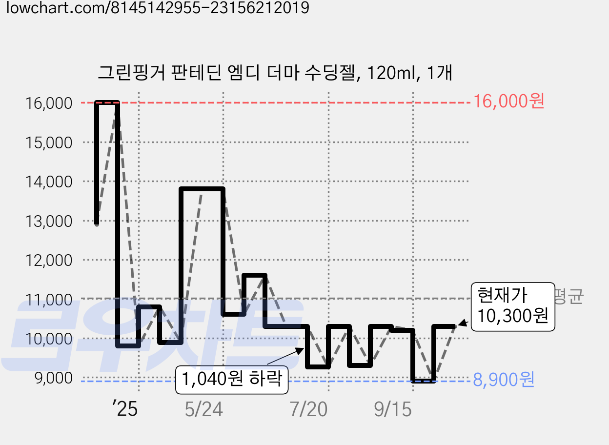 그린핑거 판테딘 엠디 더마 수딩젤, 120ml, 1개 가격 변동 차트, 현재가 10,400원, 관측 최저가 8,890원