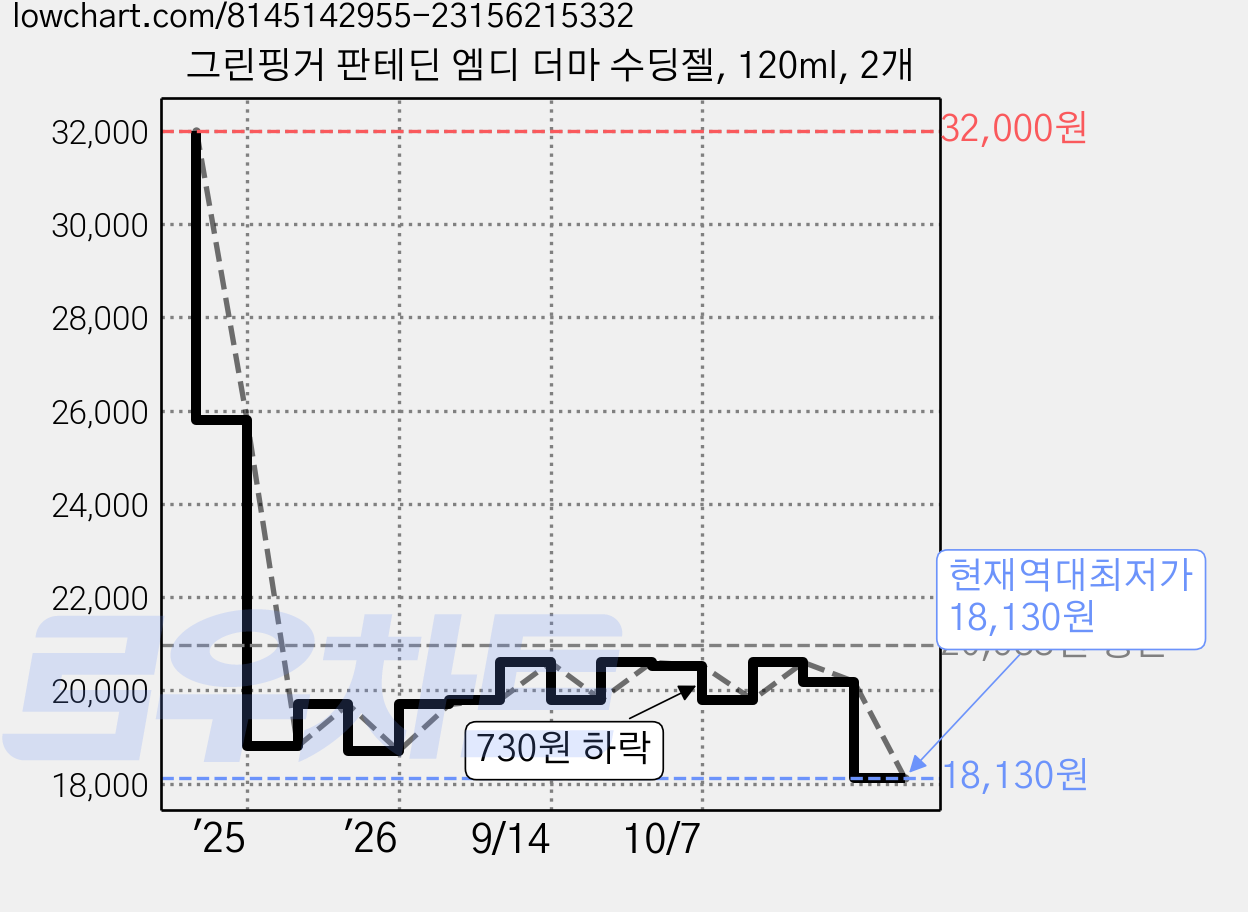 그린핑거 판테딘 엠디 더마 수딩젤, 120ml, 2개 가격 변동 차트, 현재가 18,130원, 역대최저가