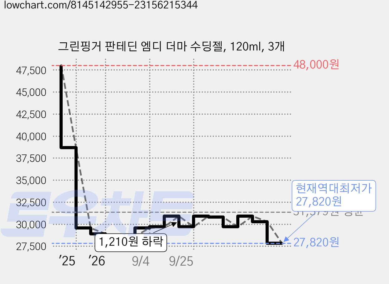 그린핑거 판테딘 엠디 더마 수딩젤, 120ml, 3개 가격 변동 차트, 현재가 27,820원, 역대최저가