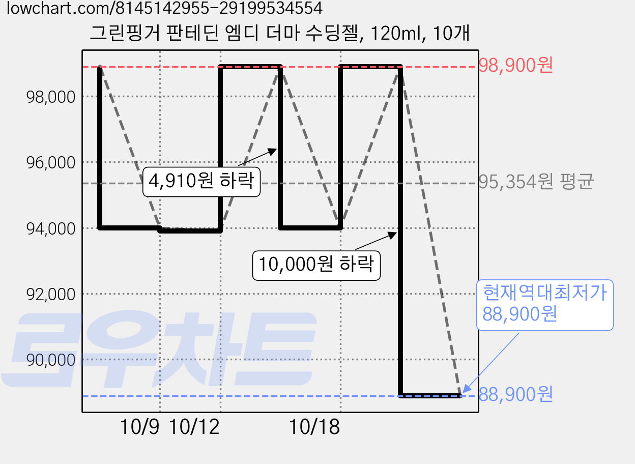 그린핑거 판테딘 엠디 더마 수딩젤, 120ml, 10개 가격 변동 차트, 현재가 88,900원, 역대최저가