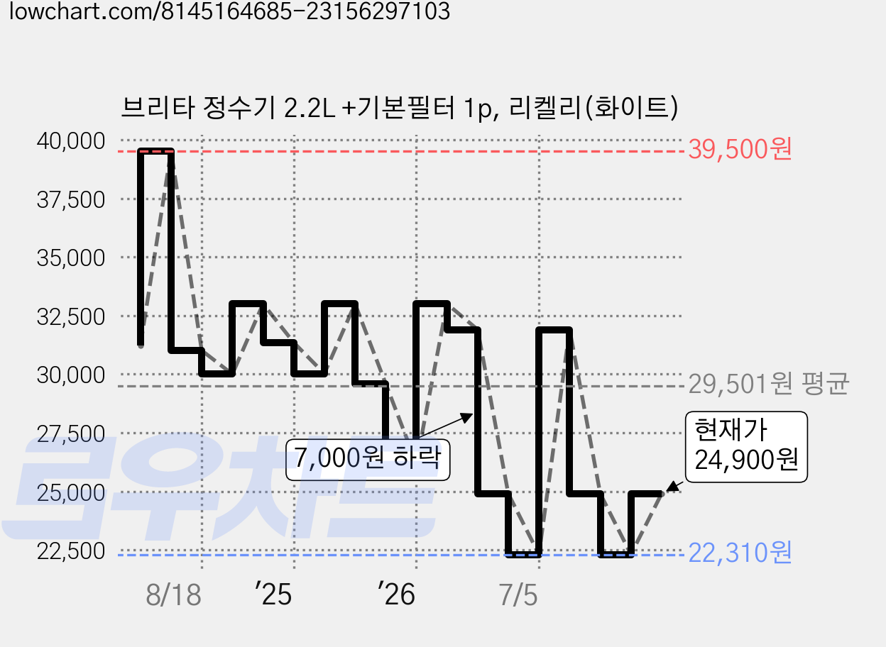 브리타 정수기 2.2L +기본필터 1p, 리켈리(화이트) 가격 변동 차트, 현재가 24,900원, 관측 최저가 22,310원