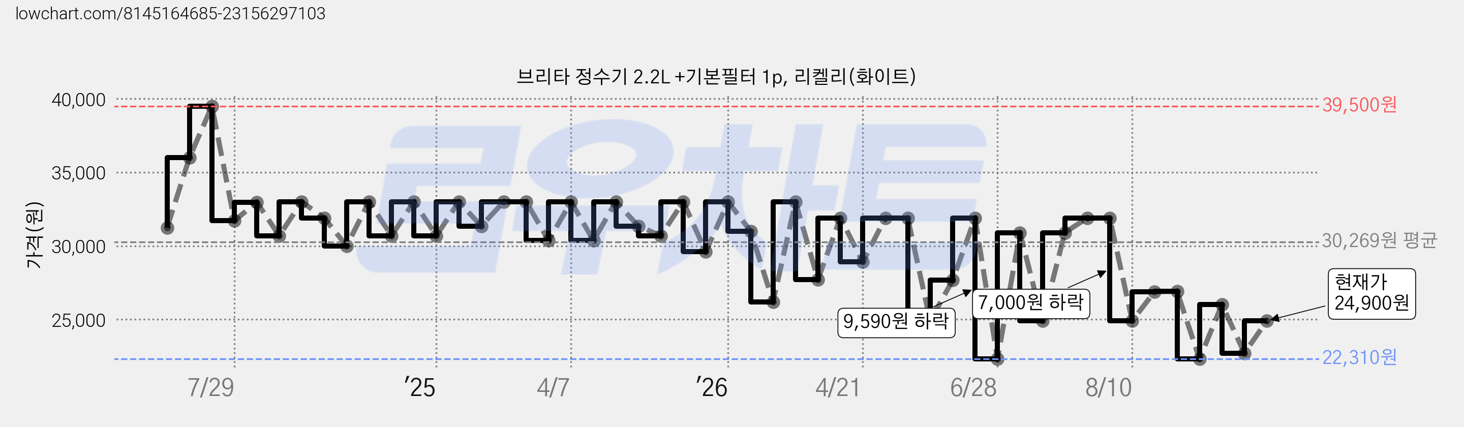 브리타 정수기 2.2L +기본필터 1p, 리켈리(화이트) 가격 변동 차트, 현재가 24,900원, 관측 최저가 22,310원