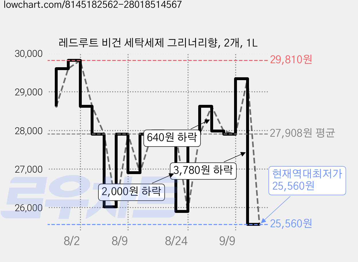 레드루트 비건 세탁세제 그리너리향, 2개, 1L 가격 변동 차트, 현재가 25,560원, 역대최저가