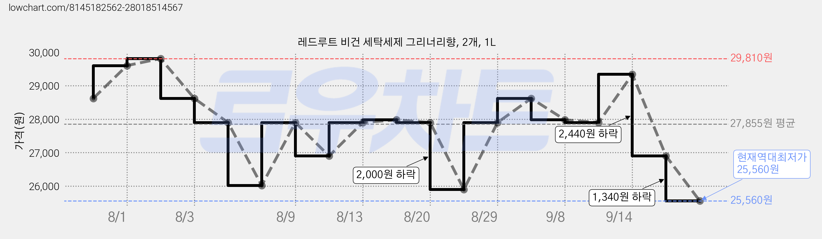 레드루트 비건 세탁세제 그리너리향, 2개, 1L 가격 변동 차트, 현재가 25,560원, 역대최저가