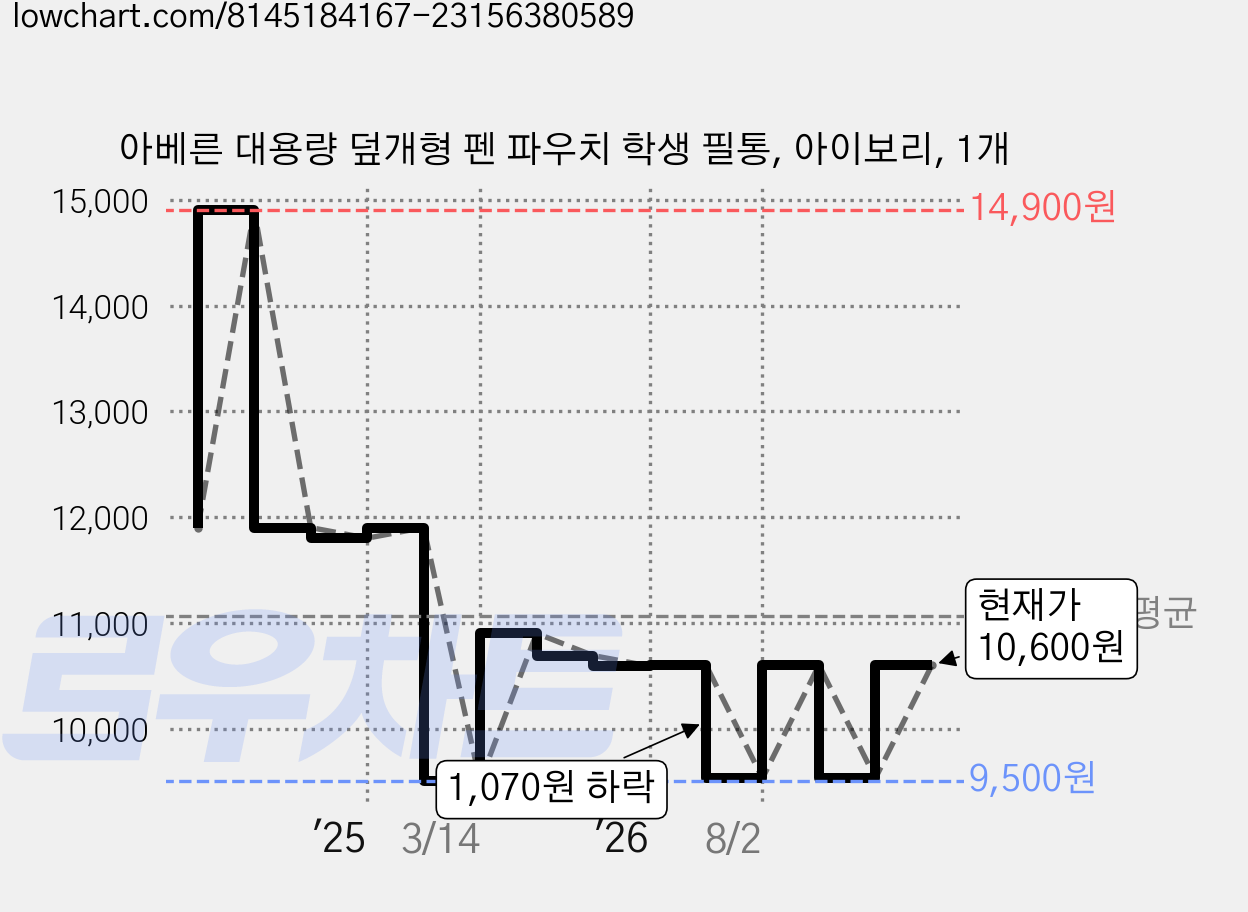 아베른 대용량 덮개형 펜 파우치 학생 필통, 아이보리, 1개 가격 변동 차트, 현재가 9,530원, 관측 최저가 9,500원