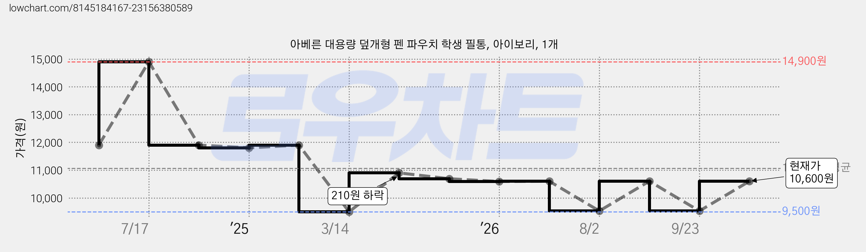 아베른 대용량 덮개형 펜 파우치 학생 필통, 아이보리, 1개 가격 변동 차트, 현재가 9,530원, 관측 최저가 9,500원