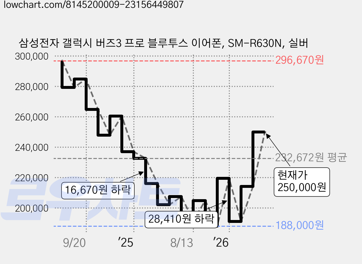 삼성전자 갤럭시 버즈3 프로 블루투스 이어폰, SM-R630N, 실버 가격 변동 차트, 현재가 250,000원, 관측 최저가 188,000원