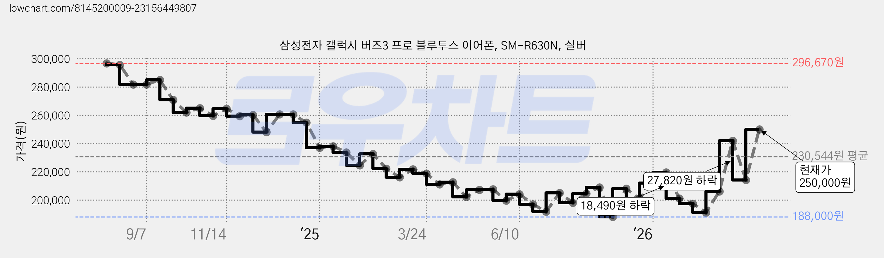 삼성전자 갤럭시 버즈3 프로 블루투스 이어폰, SM-R630N, 실버 가격 변동 차트, 현재가 250,000원, 관측 최저가 188,000원