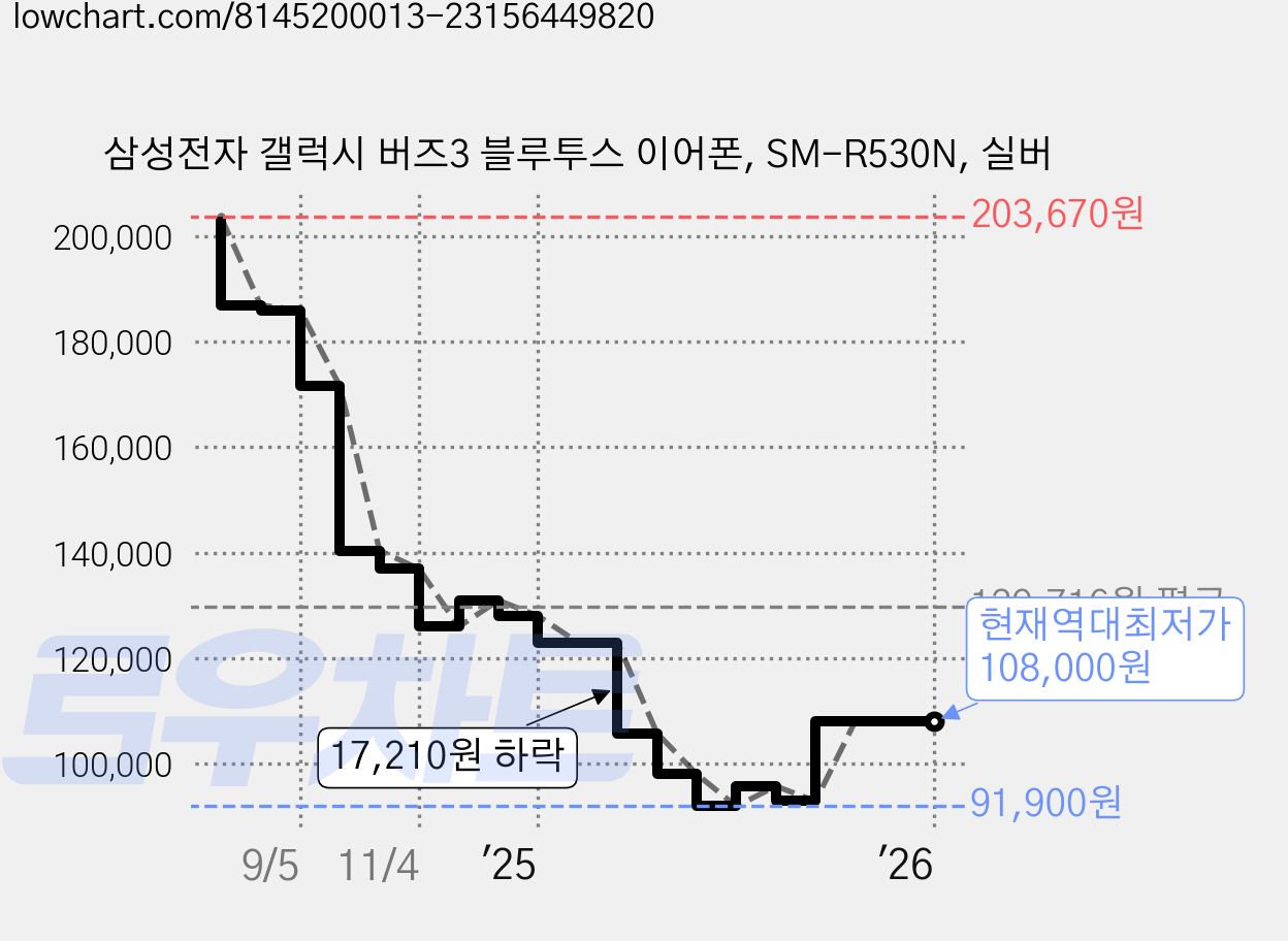 삼성전자 갤럭시 버즈3 블루투스 이어폰, SM-R530N, 실버 가격 변동 차트, 현재가 108,000원, 역대최저가