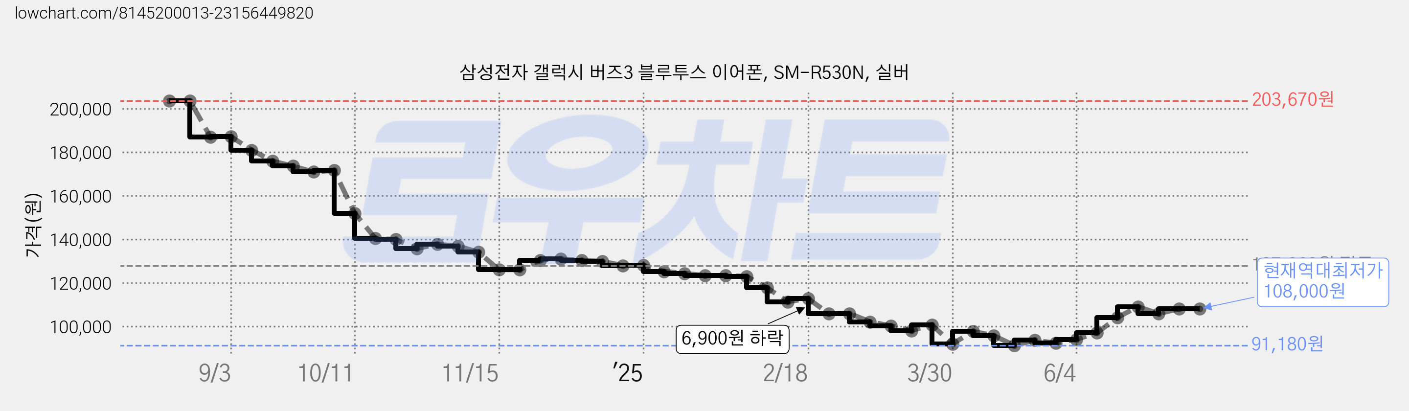 삼성전자 갤럭시 버즈3 블루투스 이어폰, SM-R530N, 실버 가격 변동 차트, 현재가 108,000원, 역대최저가