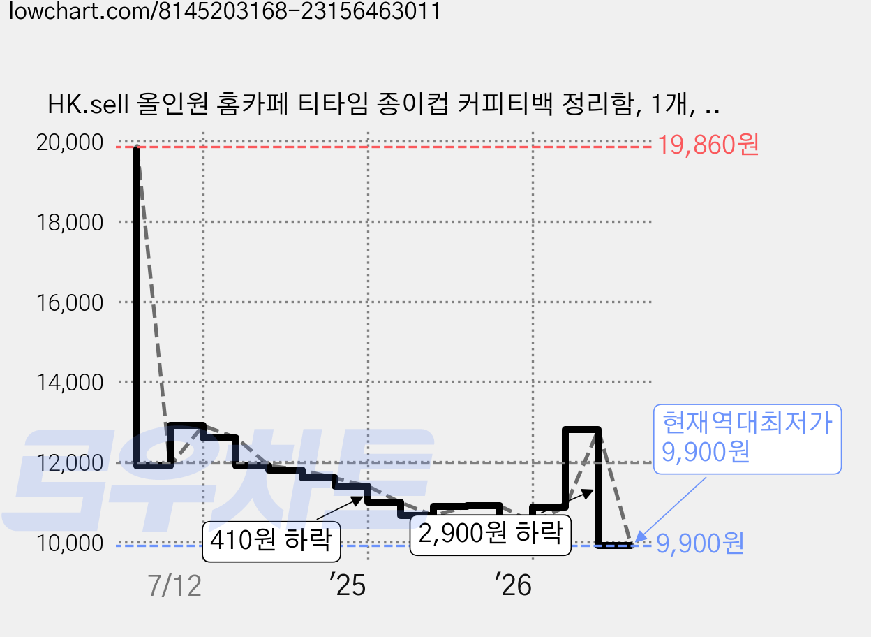 HK.sell 올인원 홈카페 티타임 종이컵 커피티백 정리함, 1개, 화이트 가격 변동 차트, 현재가 9,900원, 역대최저가