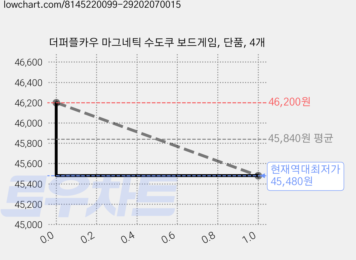 더퍼플카우 마그네틱 수도쿠 보드게임, 단품, 4개 가격 변동 차트, 현재가 45,480원, 역대최저가
