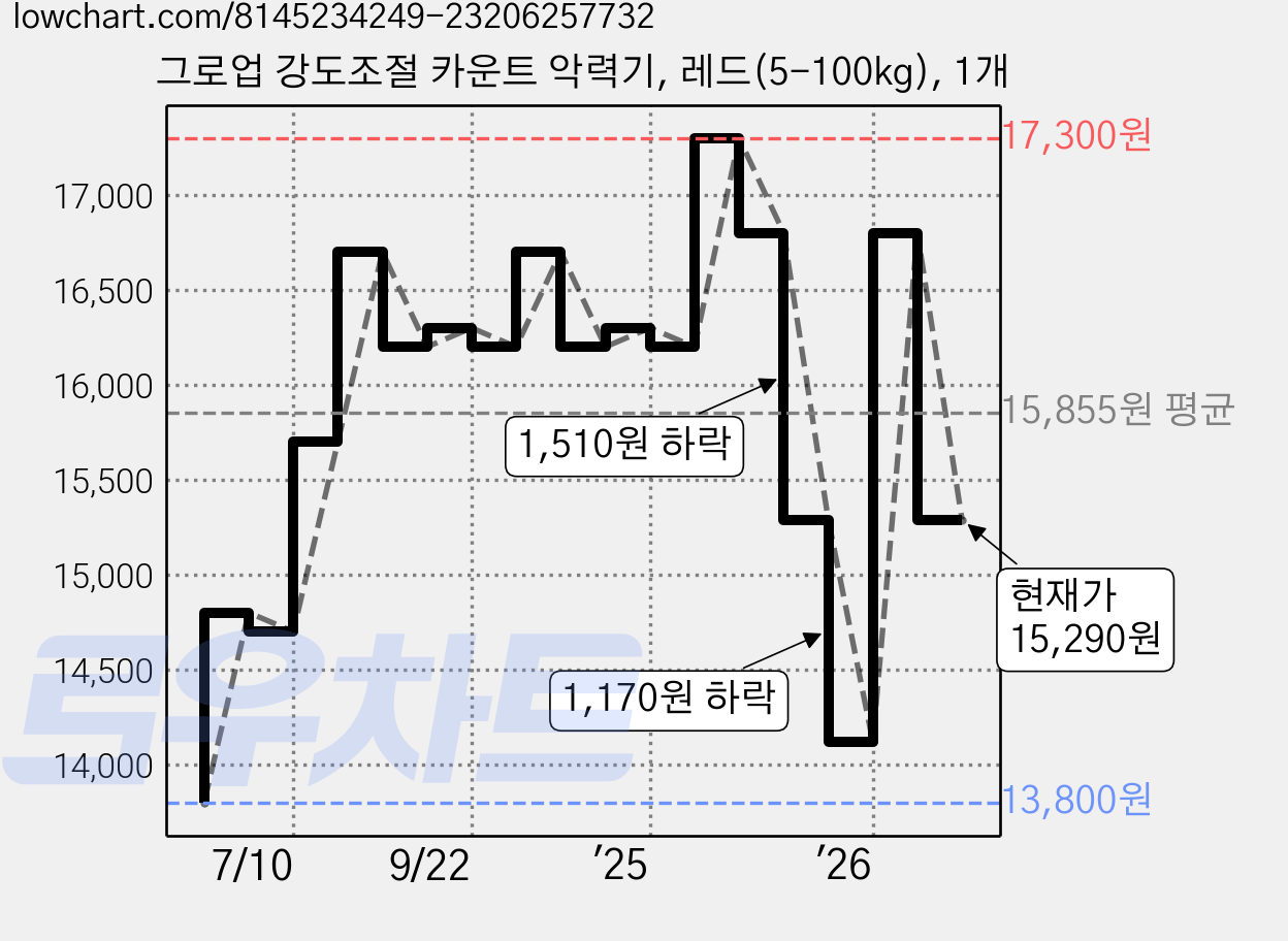 그로업 강도조절 카운트 악력기, 레드(5-100kg), 1개 가격 변동 차트, 현재가 15,290원, 관측 최저가 13,800원