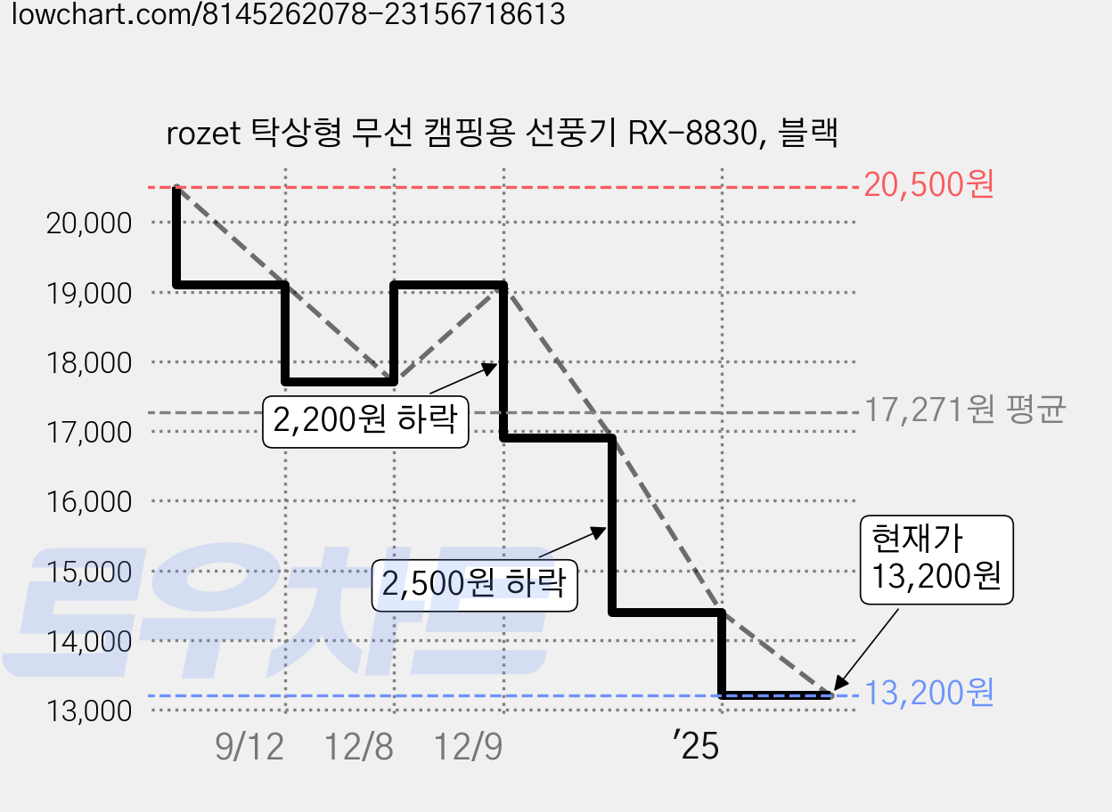 rozet 탁상형 무선 캠핑용 선풍기 RX-8830, 블랙 가격 변동 차트, 현재가 12,600원, 역대최저가