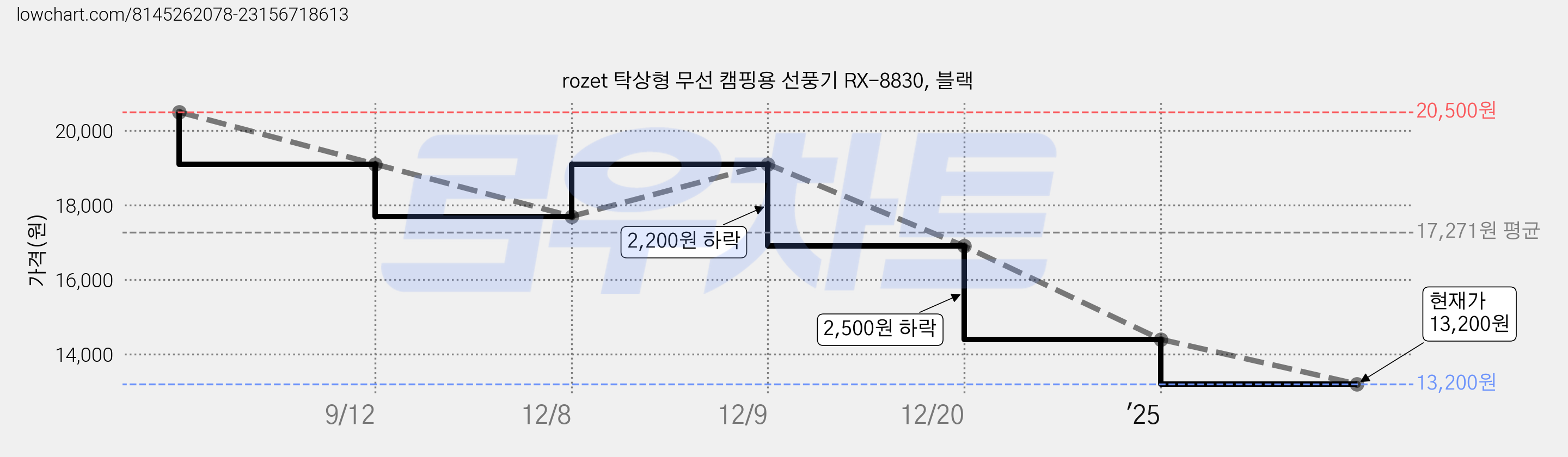 rozet 탁상형 무선 캠핑용 선풍기 RX-8830, 블랙 가격 변동 차트, 현재가 12,600원, 역대최저가