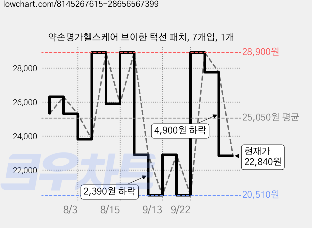 약손명가헬스케어 브이한 턱선 패치, 7개입, 1개 가격 변동 차트, 현재가 22,840원, 관측 최저가 20,510원
