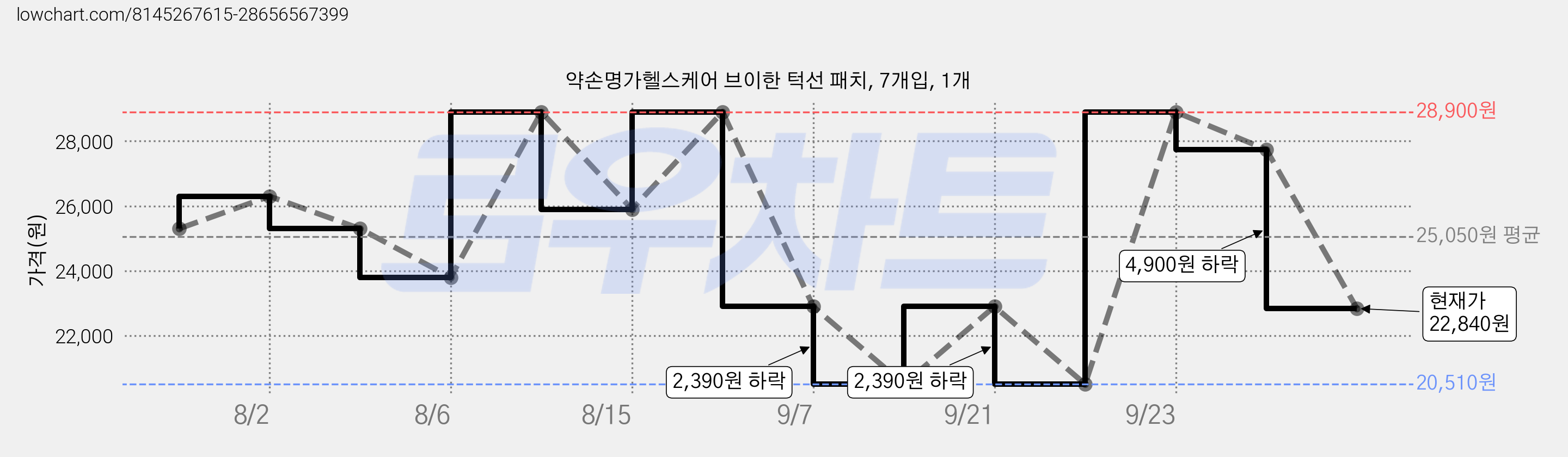 약손명가헬스케어 브이한 턱선 패치, 7개입, 1개 가격 변동 차트, 현재가 22,840원, 관측 최저가 20,510원