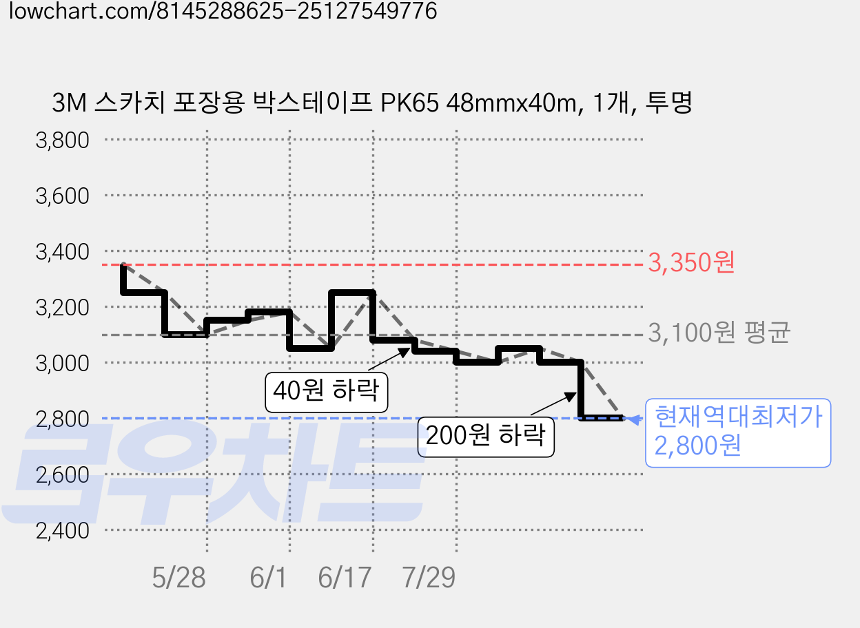 3M 스카치 포장용 박스테이프 PK65 48mmx40m, 1개, 투명 가격 변동 차트, 현재가 2,800원, 역대최저가