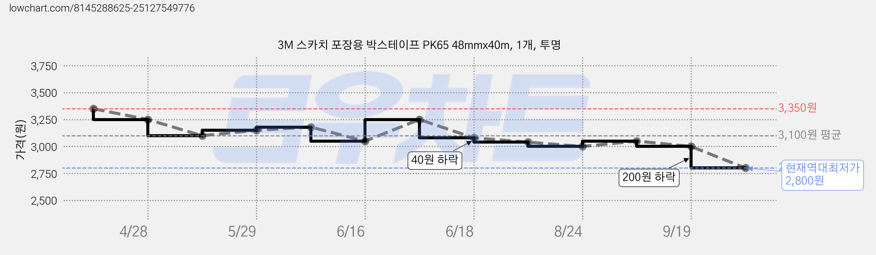 3M 스카치 포장용 박스테이프 PK65 48mmx40m, 1개, 투명 가격 변동 차트, 현재가 2,800원, 역대최저가