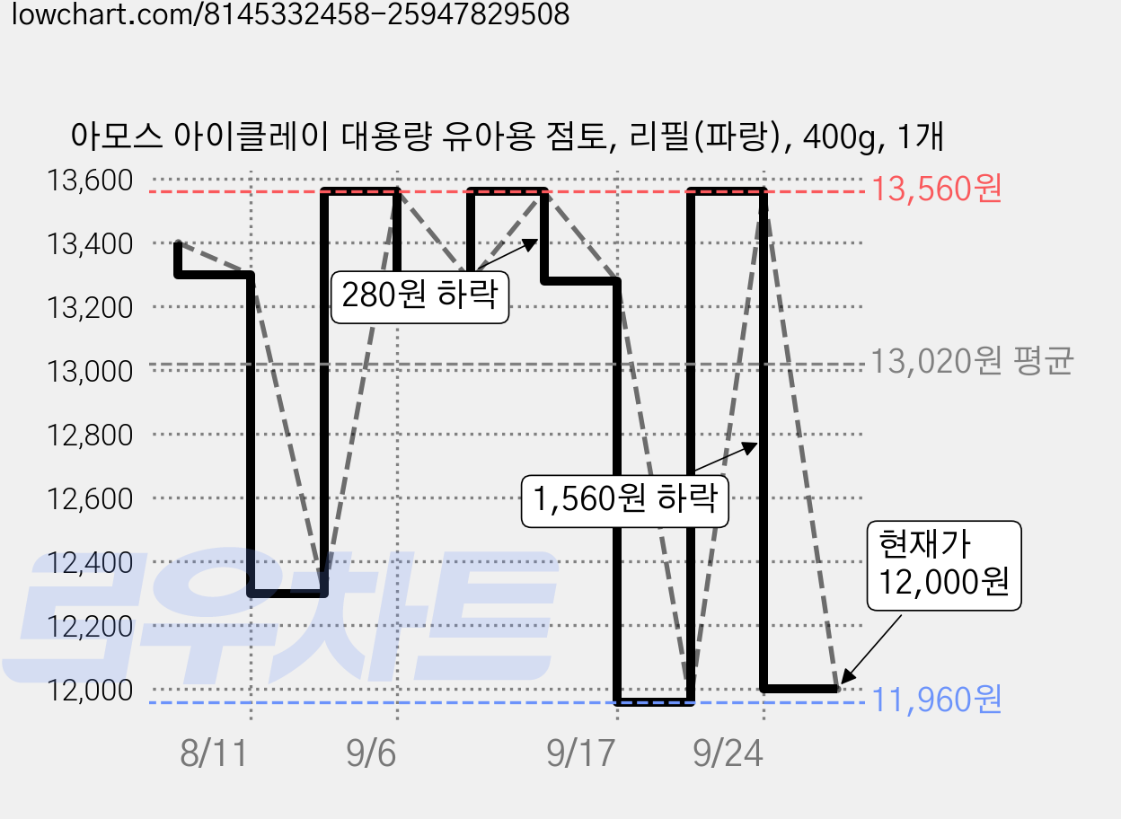 아모스 아이클레이 대용량 유아용 점토, 리필(파랑), 400g, 1개 가격 변동 차트, 현재가 12,000원, 관측 최저가 11,960원