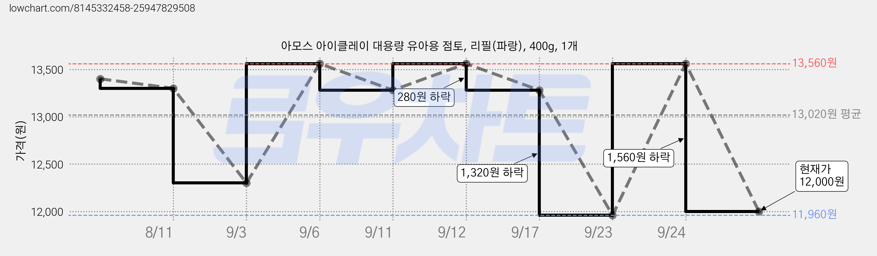 아모스 아이클레이 대용량 유아용 점토, 리필(파랑), 400g, 1개 가격 변동 차트, 현재가 12,000원, 관측 최저가 11,960원
