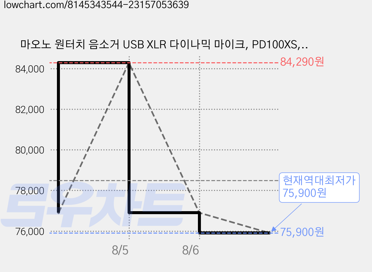 마오노 원터치 음소거 USB XLR 다이나믹 마이크, PD100XS, 블랙 가격 변동 차트, 현재가 75,900원, 역대최저가