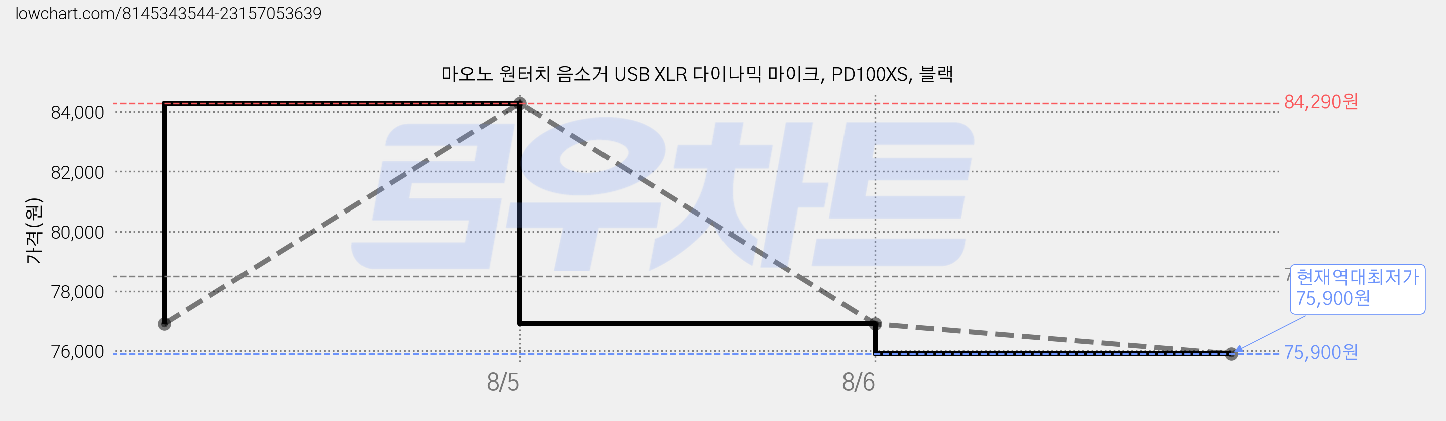 마오노 원터치 음소거 USB XLR 다이나믹 마이크, PD100XS, 블랙 가격 변동 차트, 현재가 75,900원, 역대최저가
