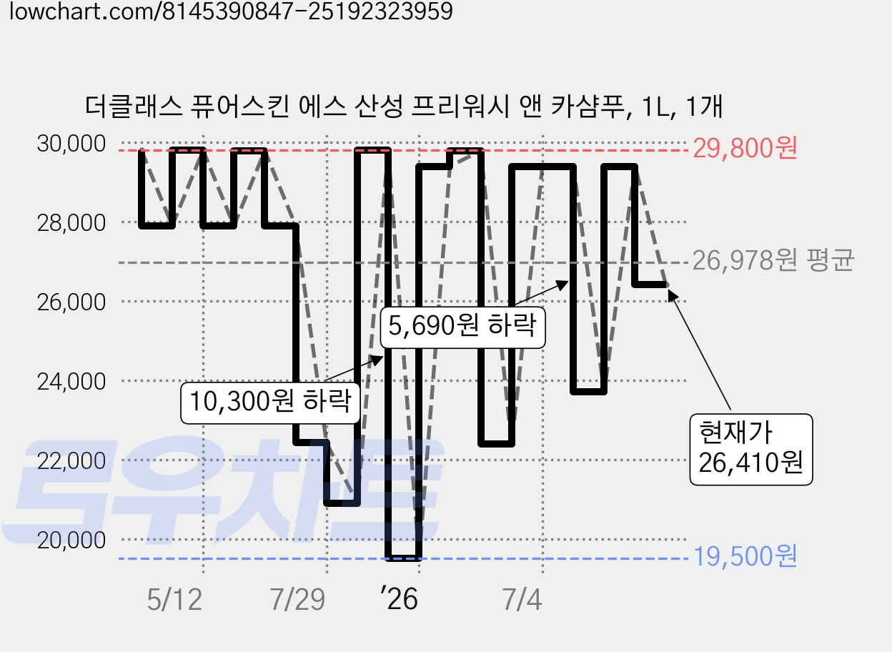 더클래스 퓨어스킨 에스 산성 프리워시 앤 카샴푸, 1L, 1개 가격 변동 차트, 현재가 26,410원, 관측 최저가 19,500원
