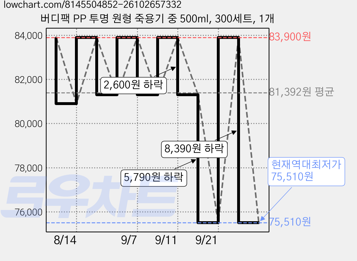 버디팩 PP 투명 원형 죽용기 중 500ml, 300세트, 1개 가격 변동 차트, 현재가 75,510원, 역대최저가