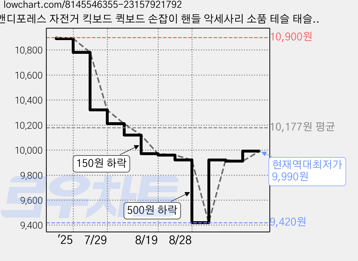 앤디포레스 자전거 킥보드 퀵보드 손잡이 핸들 악세사리 소품 테슬 태슬 끈 리본 스트리머 세트, 블루 + 퍼플, 1개 가격 변동 차트, 현재가 9,990원, 역대최저가