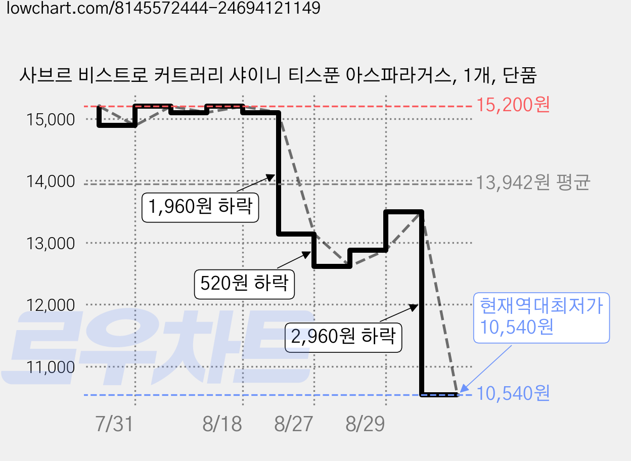 사브르 비스트로 커트러리 샤이니 티스푼 아스파라거스, 1개, 단품 가격 변동 차트, 현재가 10,540원, 역대최저가