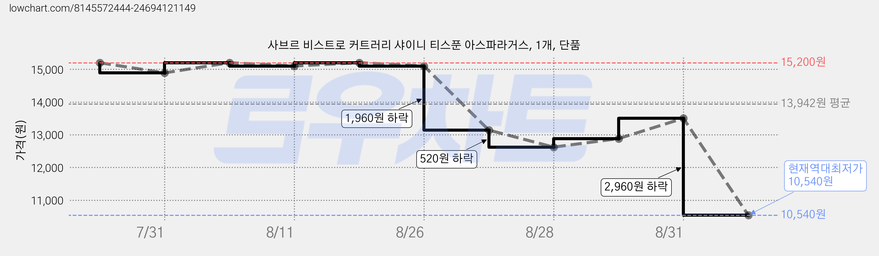 사브르 비스트로 커트러리 샤이니 티스푼 아스파라거스, 1개, 단품 가격 변동 차트, 현재가 10,540원, 역대최저가
