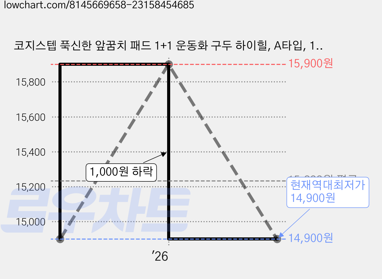 코지스텝 푹신한 앞꿈치 패드 1+1 운동화 구두 하이힐, A타입, 1개 가격 변동 차트, 현재가 14,900원, 역대최저가