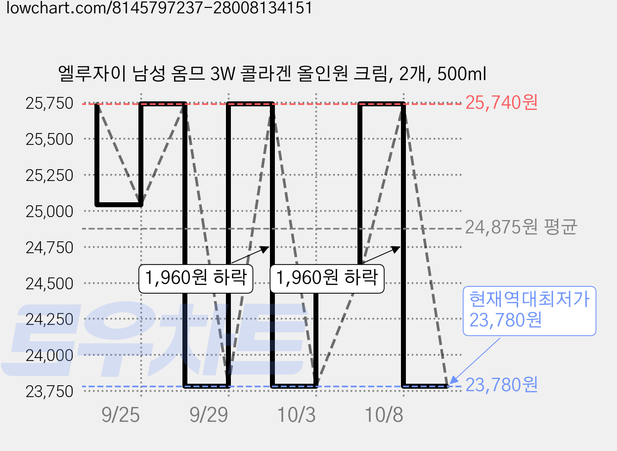 엘루자이 남성 옴므 3W 콜라겐 올인원 크림, 2개, 500ml 가격 변동 차트, 현재가 23,780원, 역대최저가