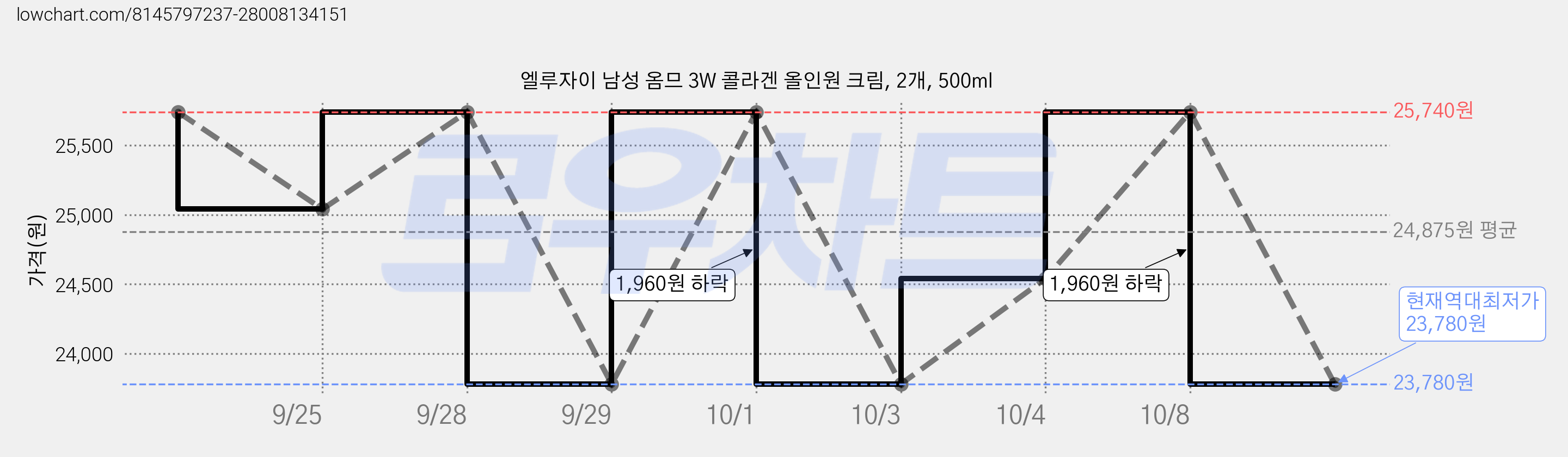 엘루자이 남성 옴므 3W 콜라겐 올인원 크림, 2개, 500ml 가격 변동 차트, 현재가 23,780원, 역대최저가