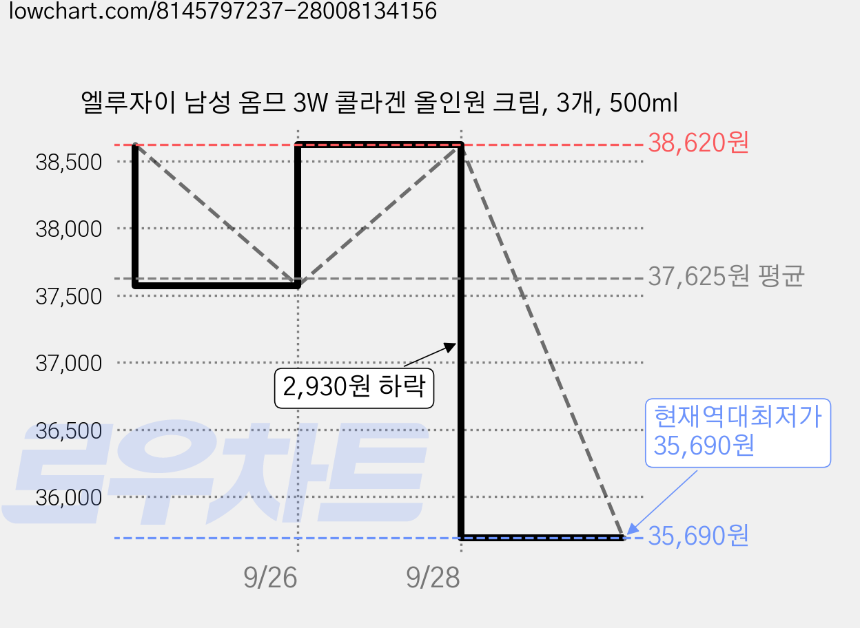 엘루자이 남성 옴므 3W 콜라겐 올인원 크림, 3개, 500ml 가격 변동 차트, 현재가 35,690원, 역대최저가