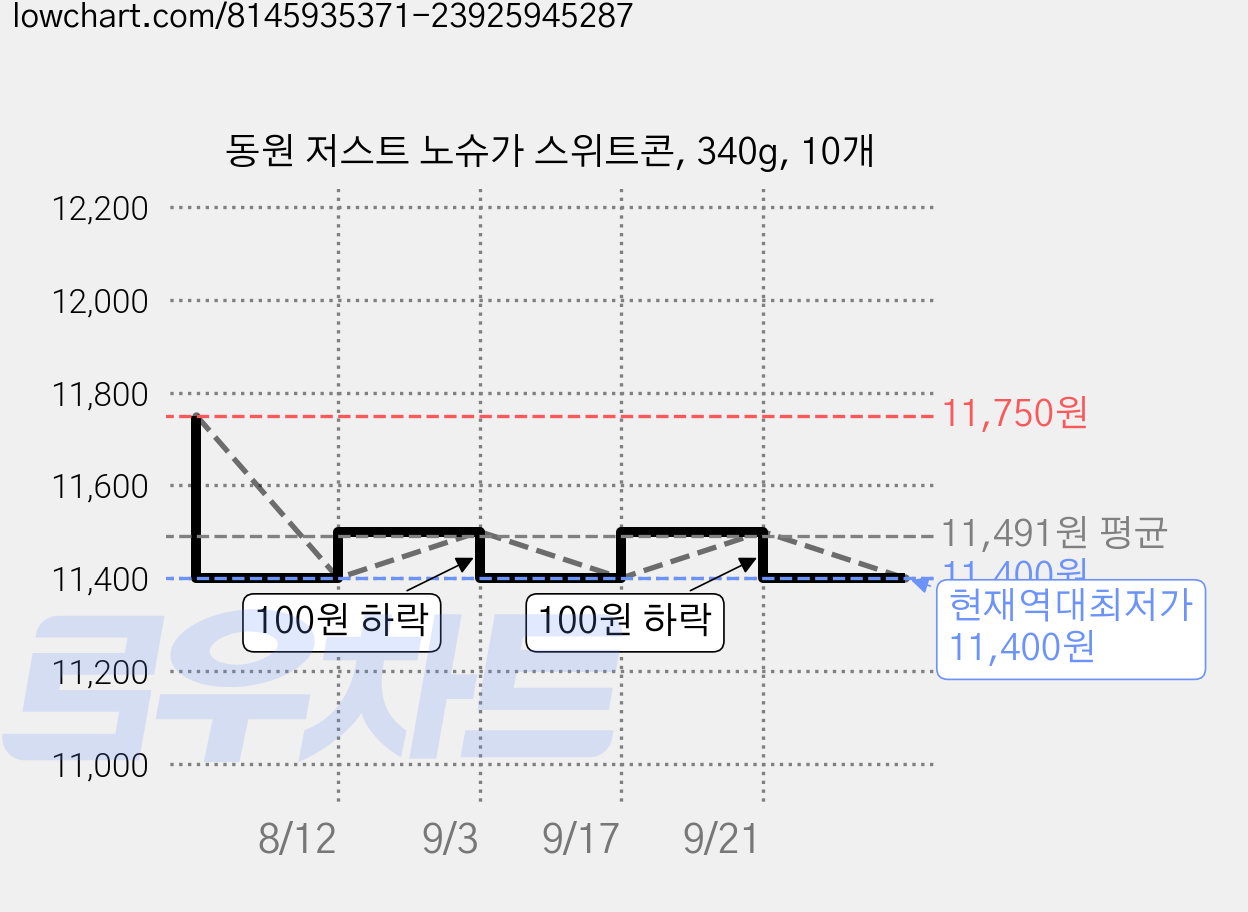 동원 저스트 노슈가 스위트콘, 340g, 10개 가격 변동 차트, 현재가 11,400원, 역대최저가