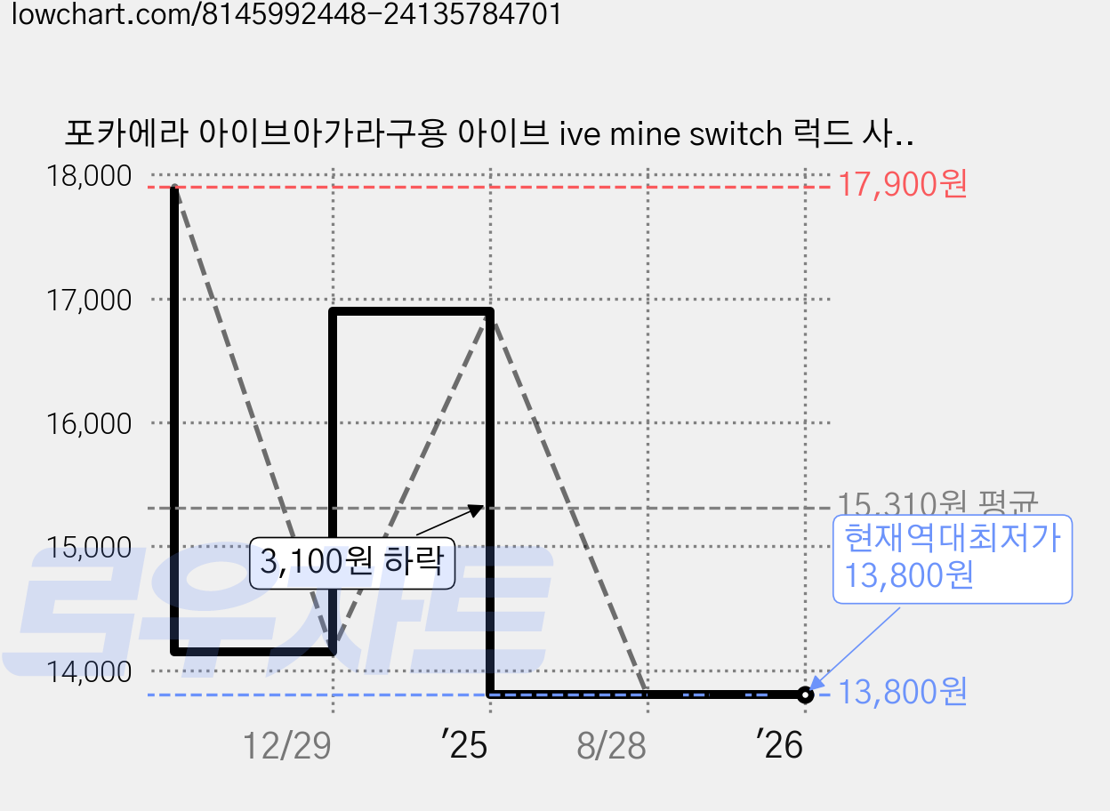 포카에라 아이브아가라구용 아이브 ive mine switch 럭드 사웨 위드뮤 장원영 포카 포토카드 샤올, 2024사웨 대만 18장 가격 변동 차트, 현재가 13,800원, 역대최저가