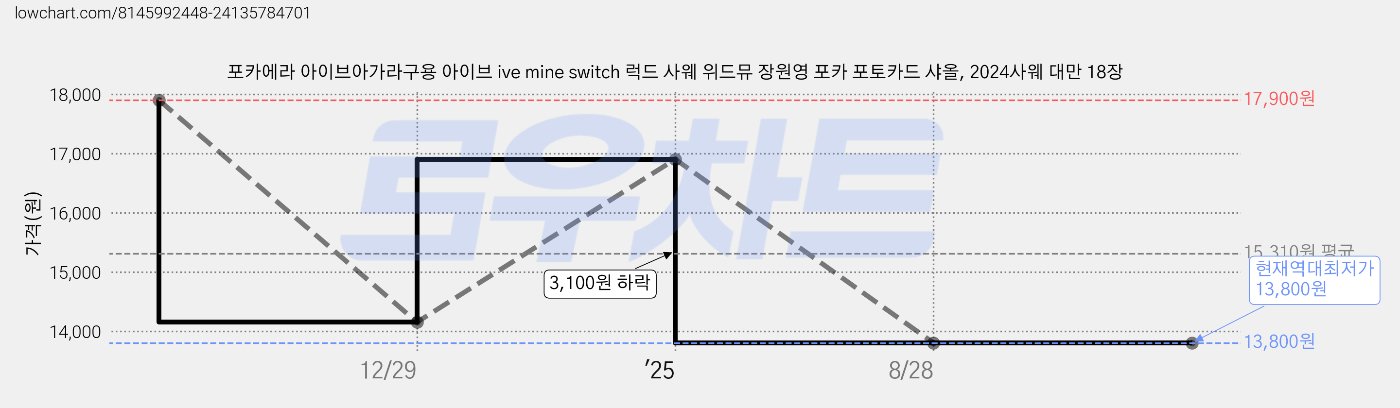 포카에라 아이브아가라구용 아이브 ive mine switch 럭드 사웨 위드뮤 장원영 포카 포토카드 샤올, 2024사웨 대만 18장 가격 변동 차트, 현재가 13,800원, 역대최저가