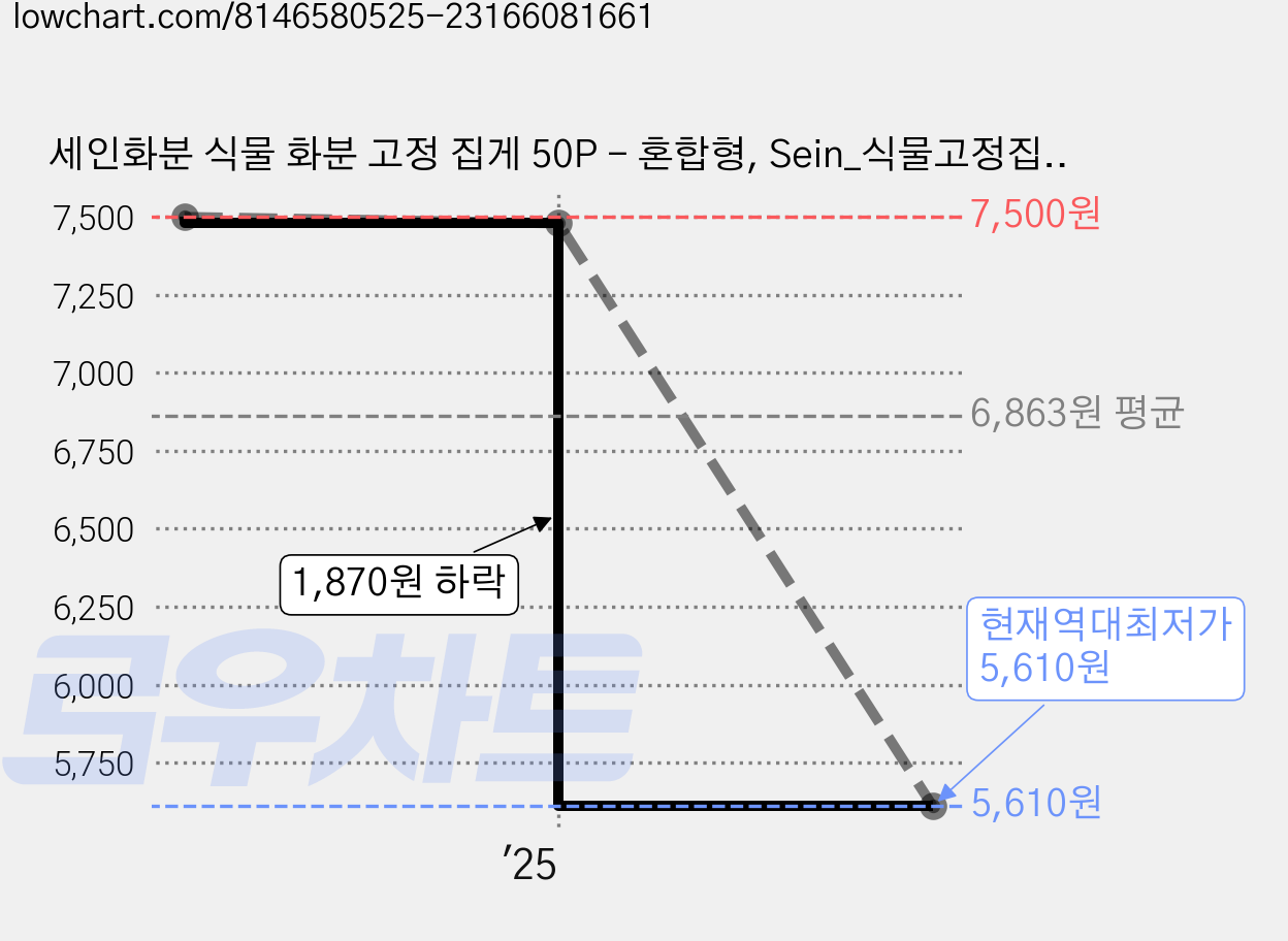 세인화분 식물 화분 고정 집게 50P - 혼합형, Sein_식물고정집게 혼합형(50P), 50개 가격 변동 차트, 현재가 5,610원, 역대최저가
