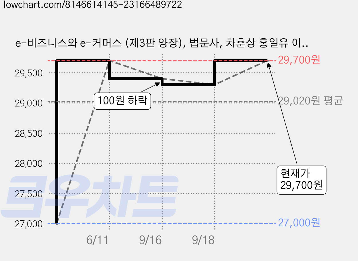 e-비즈니스와 e-커머스 (제3판 양장), 법문사, 차훈상 홍일유 이경민 가격 변동 차트, 현재가 29,700원, 관측 최저가 27,000원