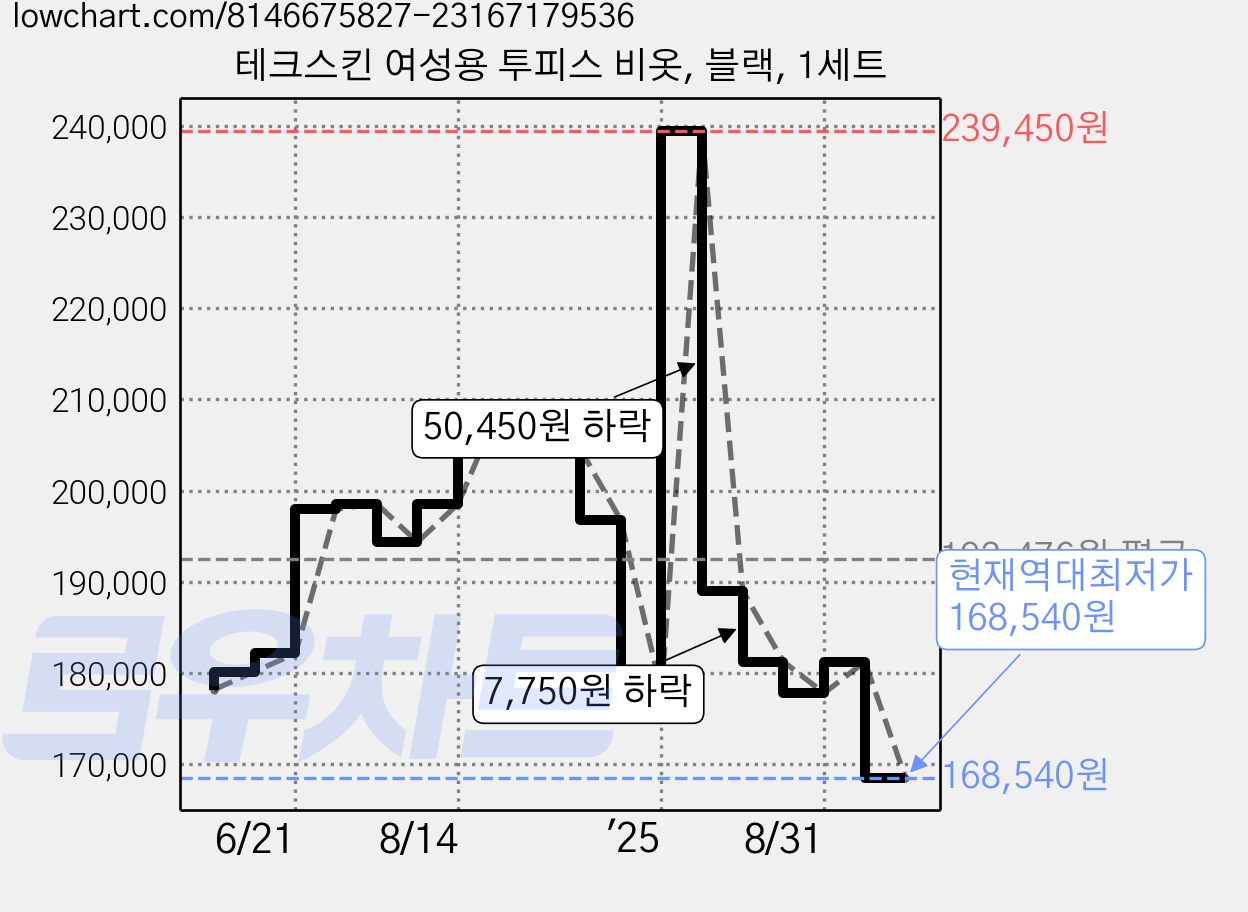 테크스킨 여성용 투피스 비옷, 블랙, 1세트 가격 변동 차트, 현재가 168,540원, 역대최저가