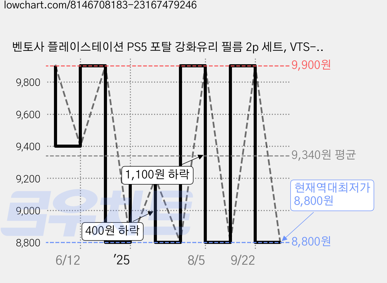 벤토사 플레이스테이션 PS5 포탈 강화유리 필름 2p 세트, VTS-F-PS5PT, 1세트 가격 변동 차트, 현재가 8,800원, 역대최저가