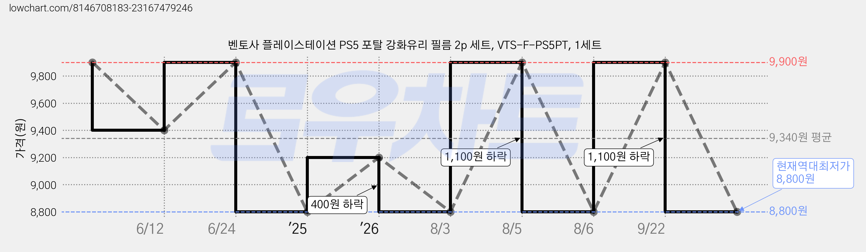 벤토사 플레이스테이션 PS5 포탈 강화유리 필름 2p 세트, VTS-F-PS5PT, 1세트 가격 변동 차트, 현재가 8,800원, 역대최저가